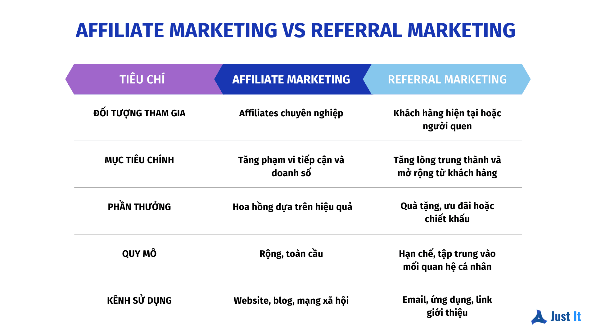 Sự khác nhau giữa Affiliate Marketing và Referral Marketing là gì? Nên lựa chọn hình thức nào cho doanh nghiệp của bạn?