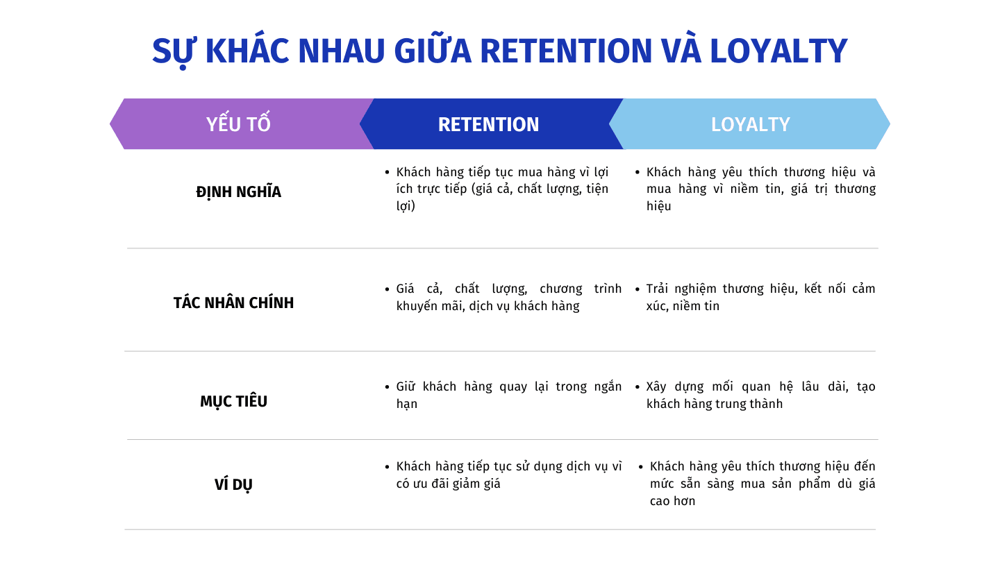 Phân Biệt Giữa Retention và Loyalty Trong Chiến Lược Kinh Doanh