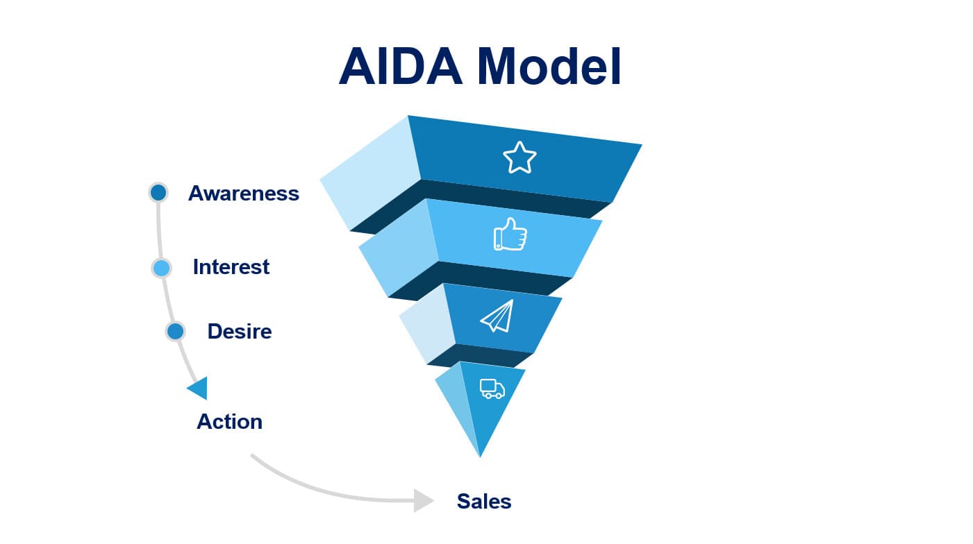 Mô Hình AIDA: Hướng Dẫn Ứng Dụng Hiệu Quả Trong Marketing
